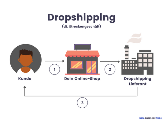 Dropshipping Meisterkurs